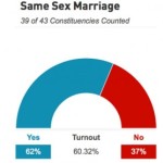 voto su matrimonio omosessuale in Irlanda