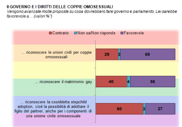 Sondaggio di Repubblica: il 70 % degli italiani non approva la stepchild adoption