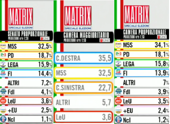 Elezioni. Proiezioni alle ore 1,50. Seggi scrutinati: 10%